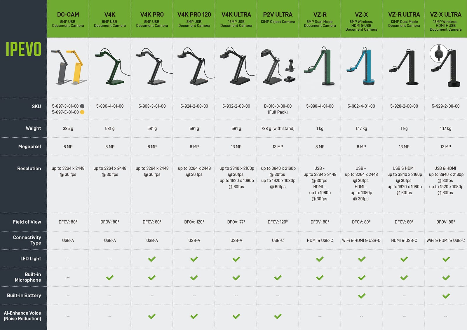 IPEVO Document Camera Comparison
